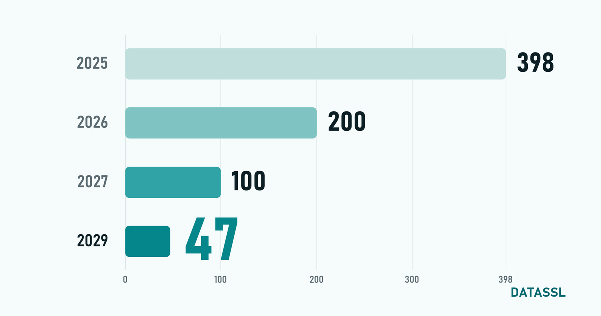 SSL Certificate Lifetimes Are Dropping to 47 Days: Timeline, Validation Reuse and a Preparation Plan